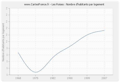 Les Roises : Nombre d'habitants par logement